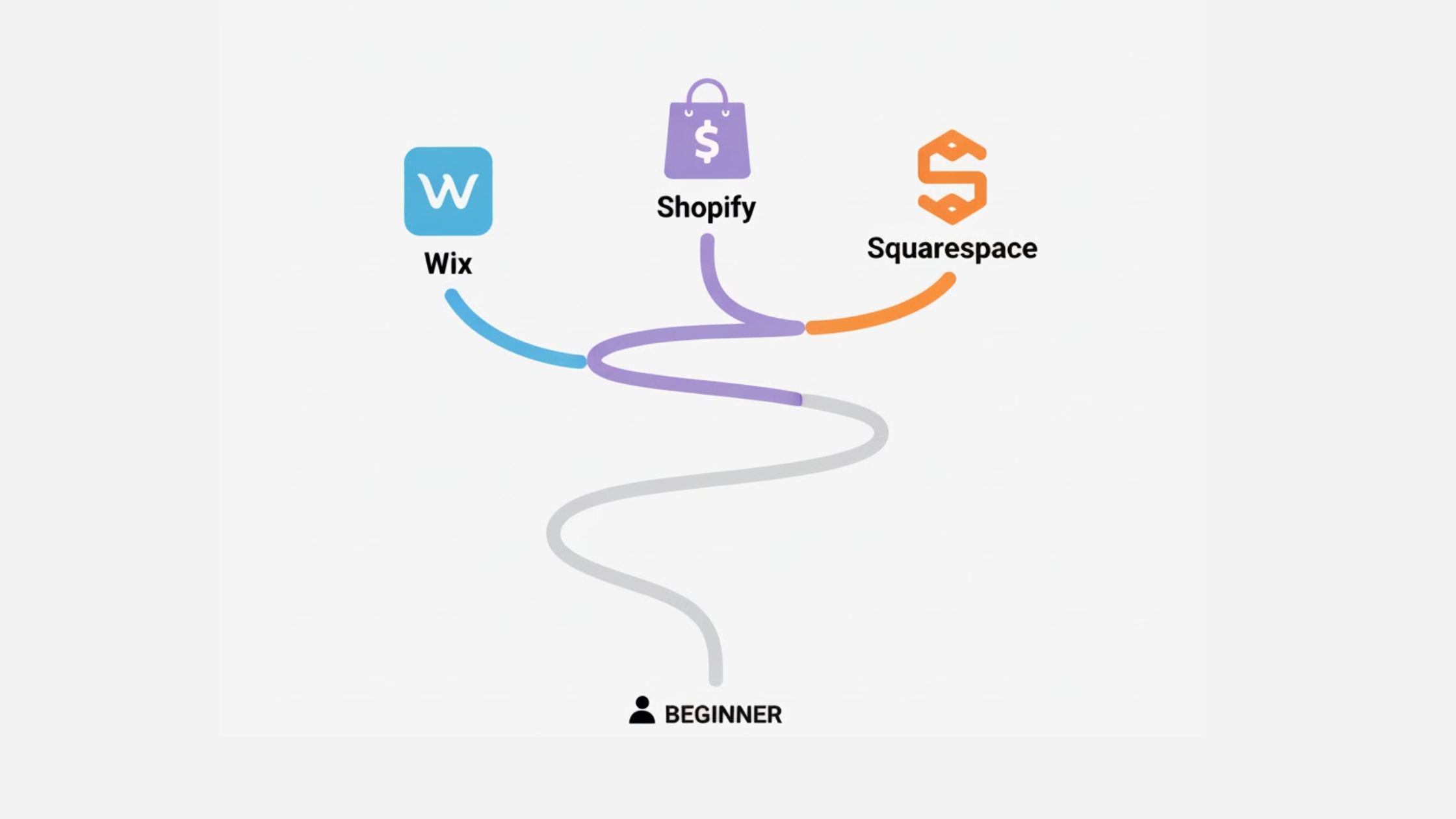 best ecommerce platforms